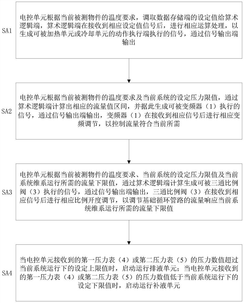 Temperature control system and method for test bench