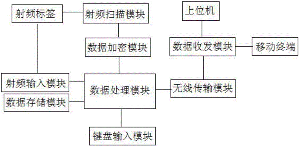 Communication management system based on radio frequency labels