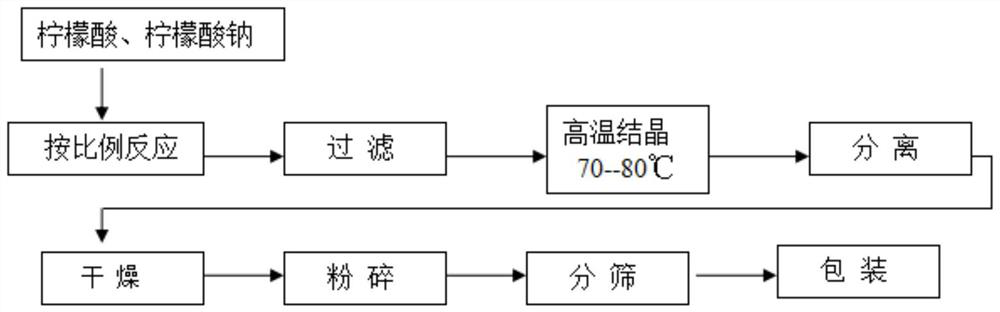 Preparation method and preparation system of monosodium citrate anhydrous