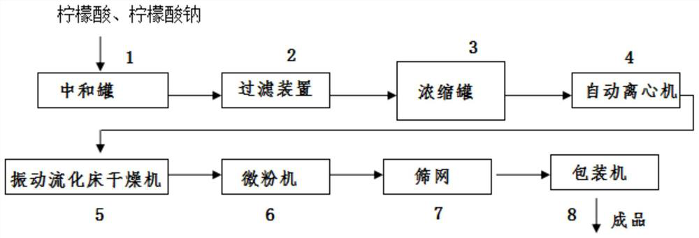 Preparation method and preparation system of monosodium citrate anhydrous