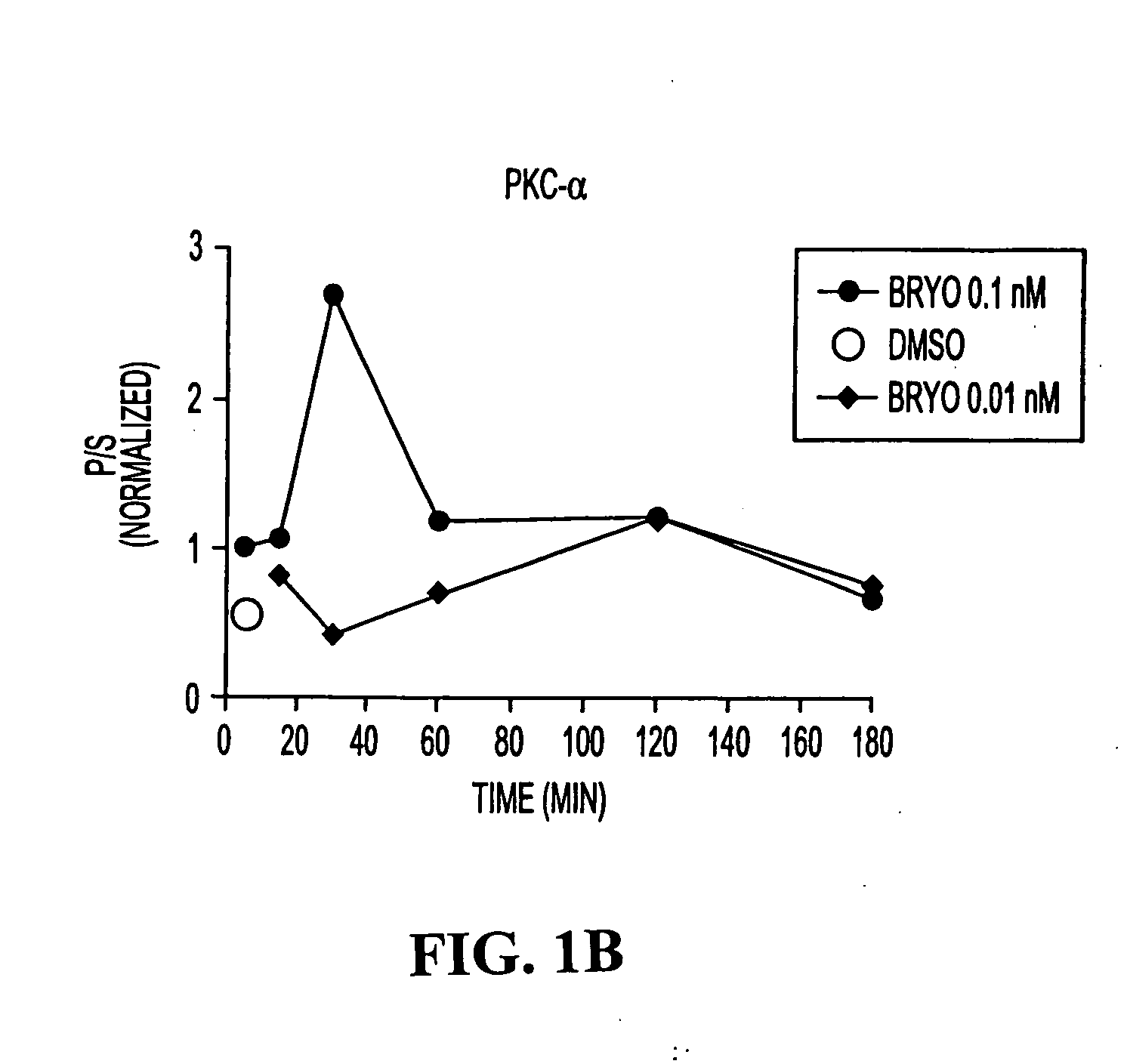 PKC activation as a means for enhancing sAPPALPHA secretion and improving cognition using bryostatin type compounds