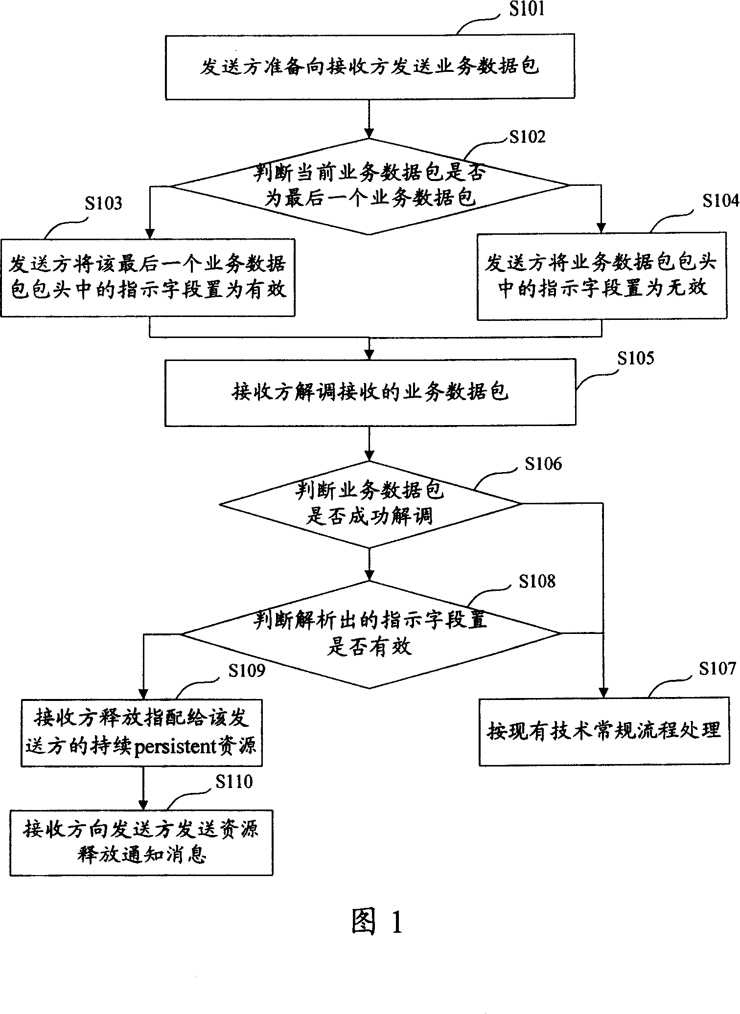 Method for releasing allocation of persistent resources and device thereof and package switching wireless system