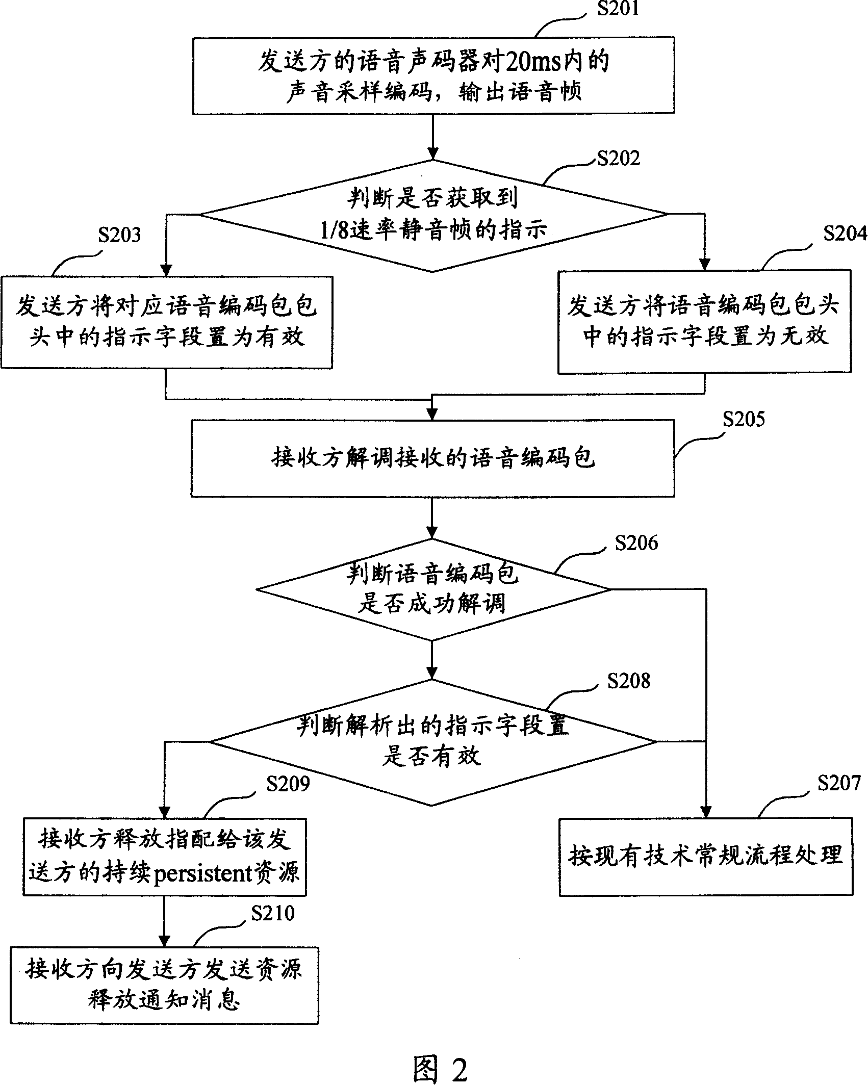 Method for releasing allocation of persistent resources and device thereof and package switching wireless system