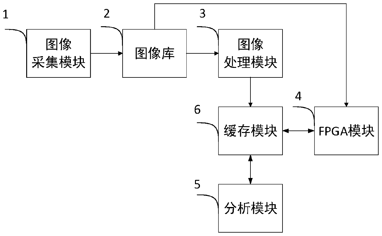 Dynamic target identification and real-time tracking system based on FPGA