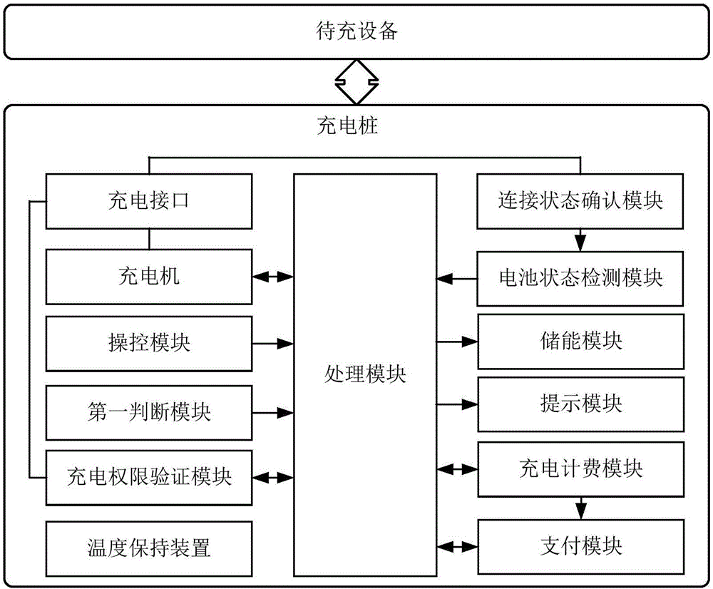 Charging pile and charging pile management system