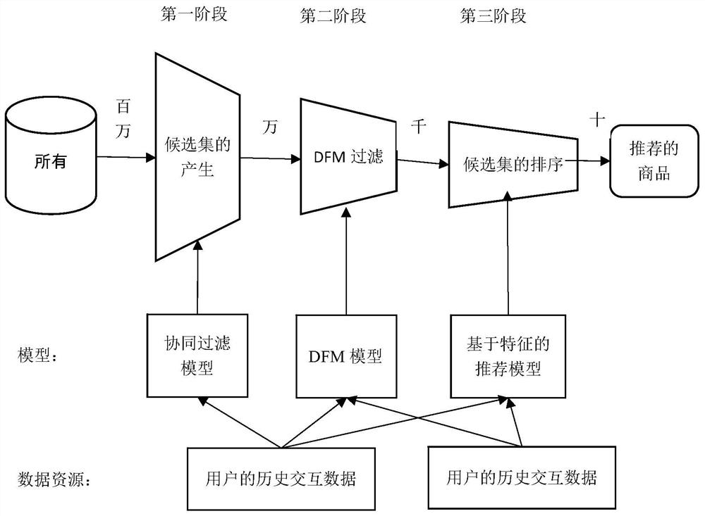 Personalized recommendation method, system and storage medium based on discrete factorization machine