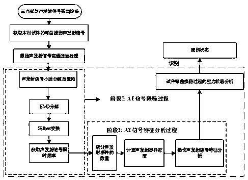 Instantaneous frequency-based wood structure damage acoustic emission nondestructive detection method