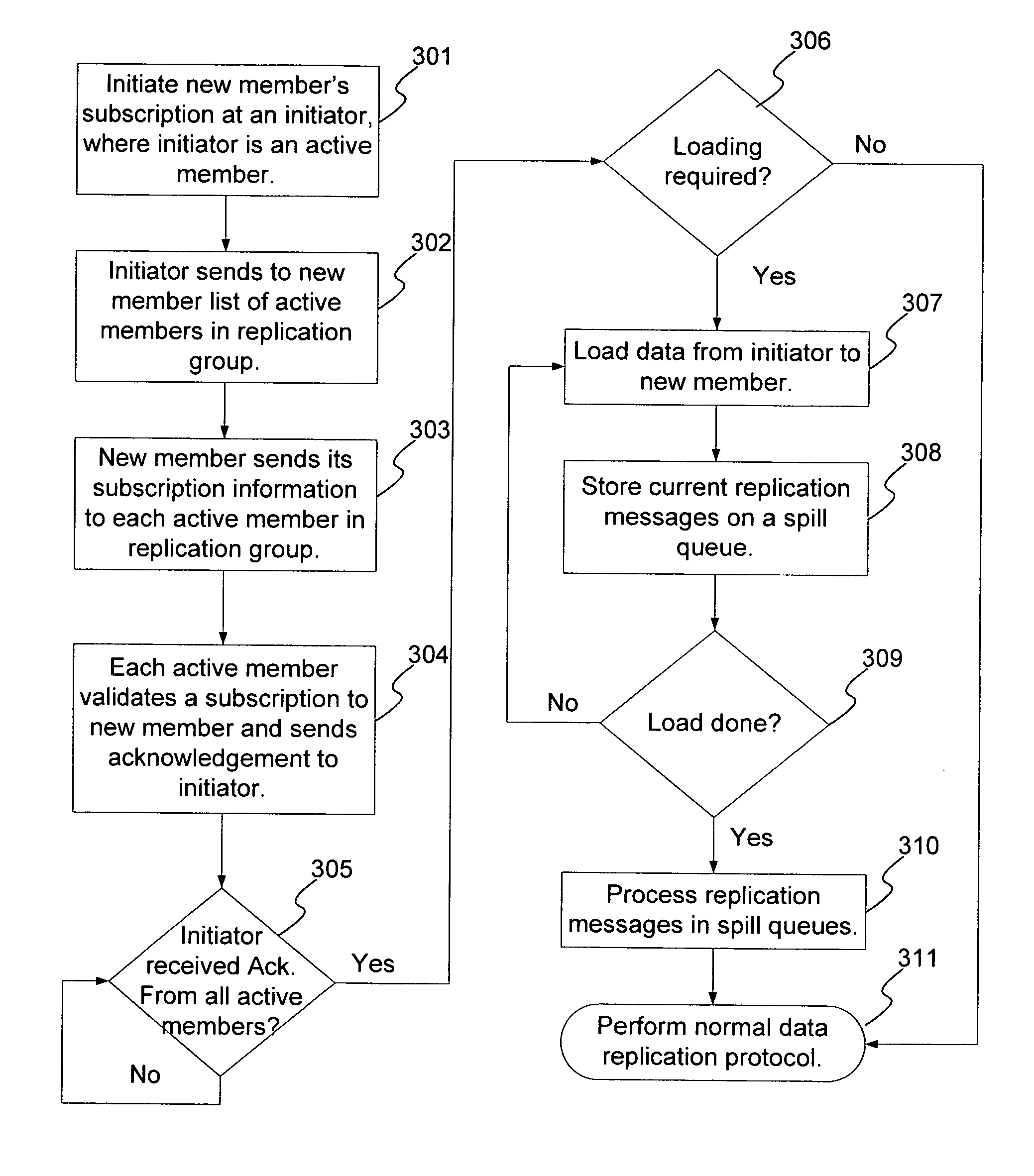 Peer-to-peer replication member initialization and deactivation