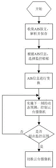 Ship real-time tracking monitoring method