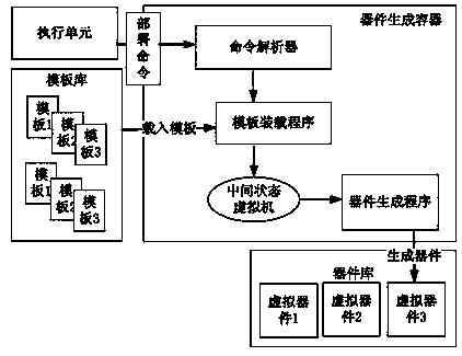 Simplified generation and deployment method of virtual device