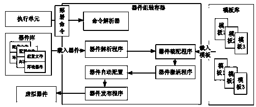 Simplified generation and deployment method of virtual device