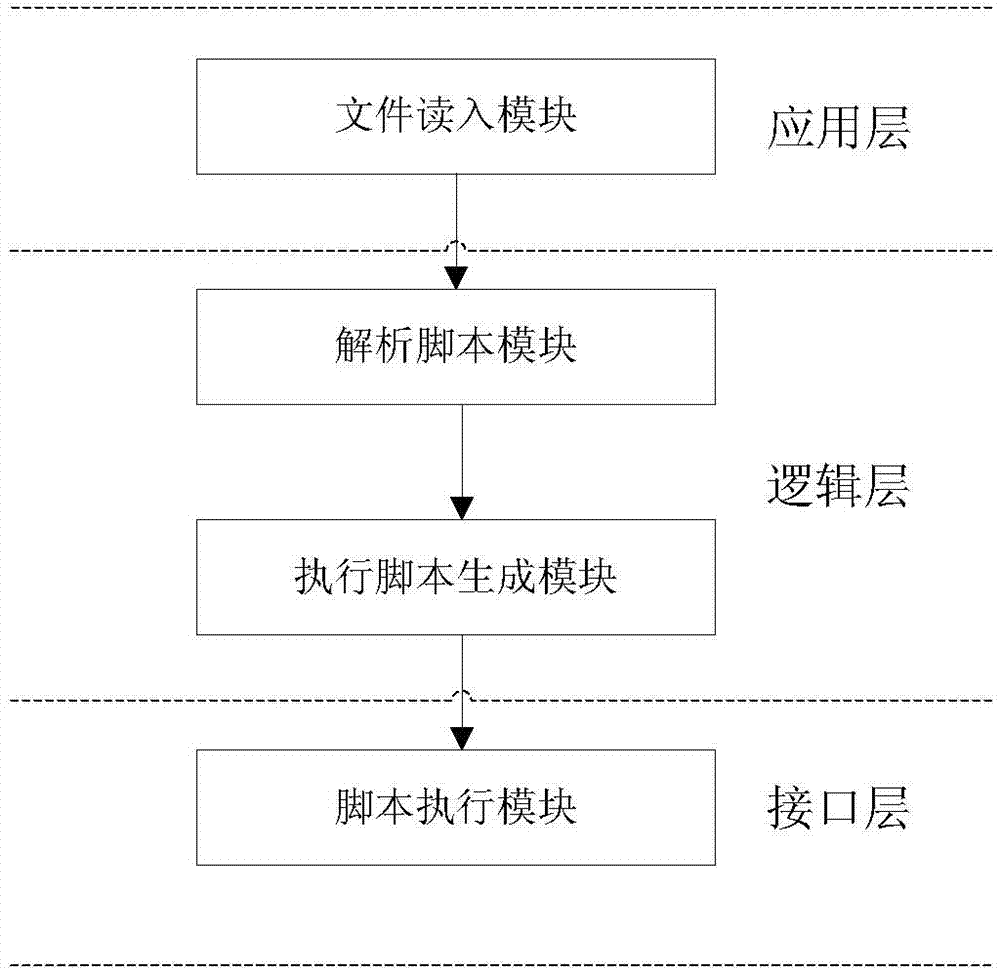 Script parsing method used for automatic interlocking-software testing platform system