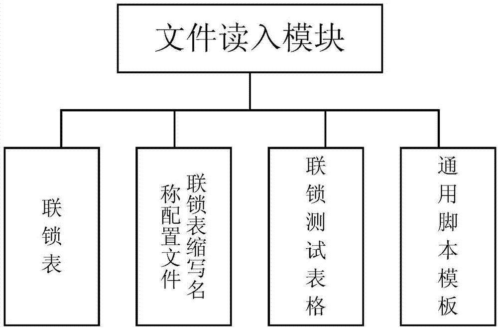 Script parsing method used for automatic interlocking-software testing platform system