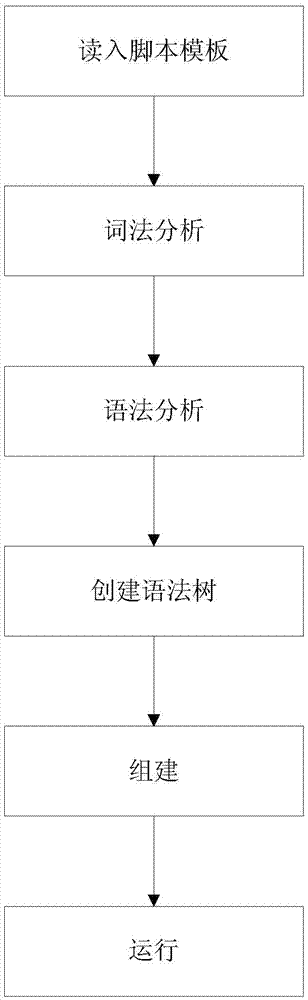 Script parsing method used for automatic interlocking-software testing platform system