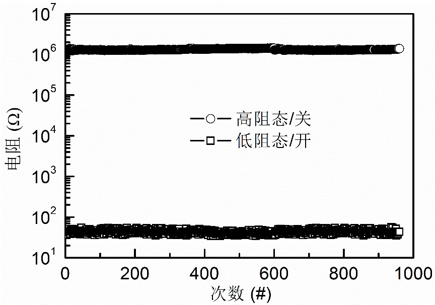 Nano noble metal particle modified nickel ferrite film resistive random access memory device and preparation method thereof