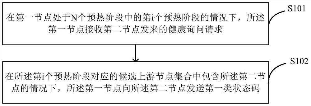 Node processing method and system, node, medium and computing equipment