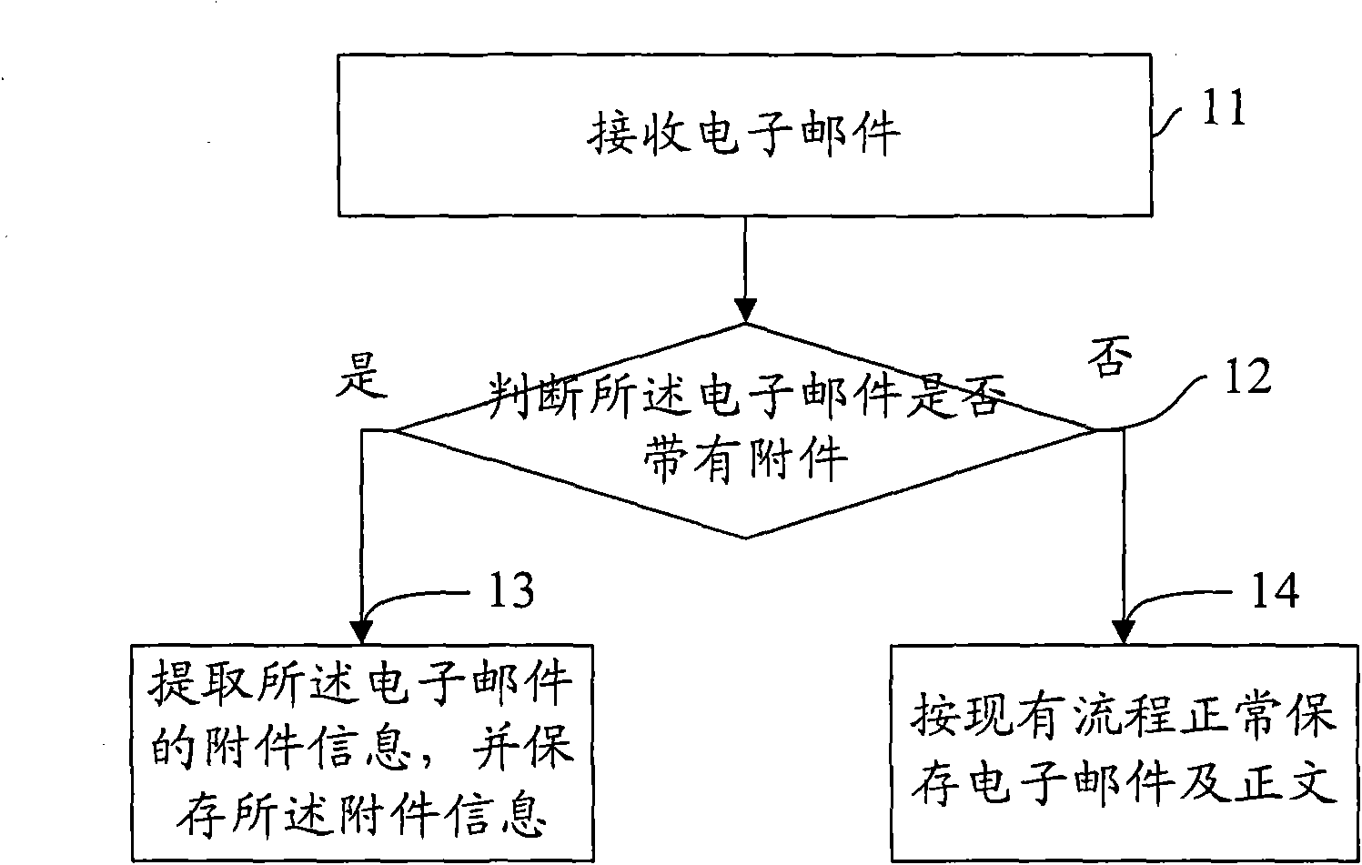 Method, device and terminal equipment for managing E-mails