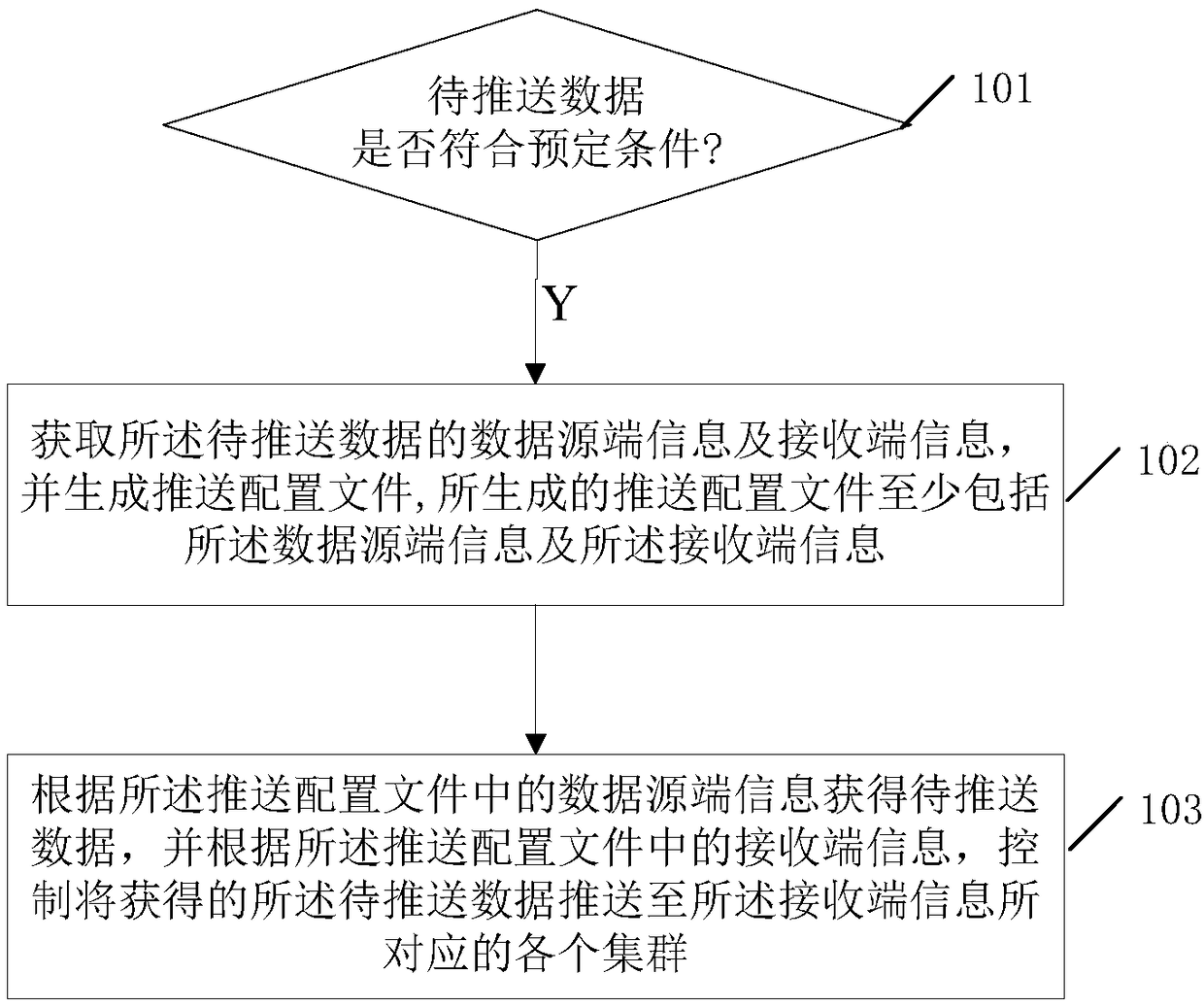 Data pushing control method and device