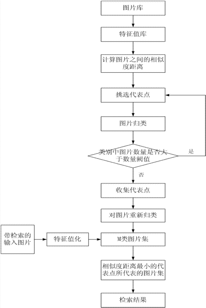 A Method of Image Retrieval Based on Fuzzy Clustering