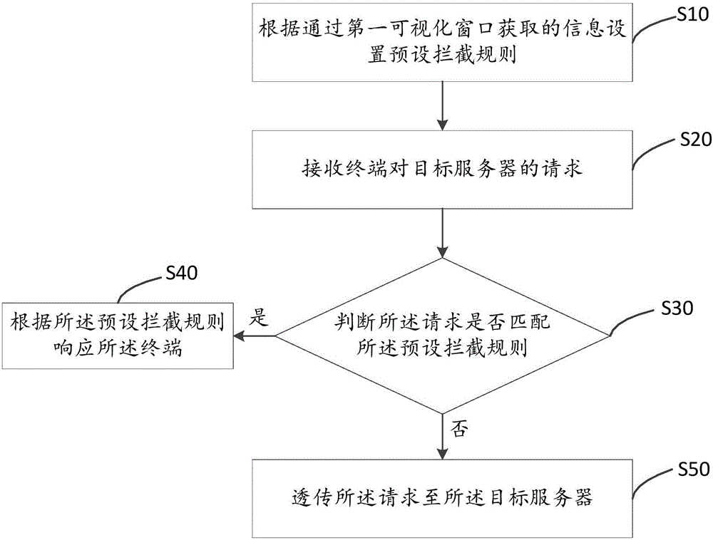 Simulation server response method and system