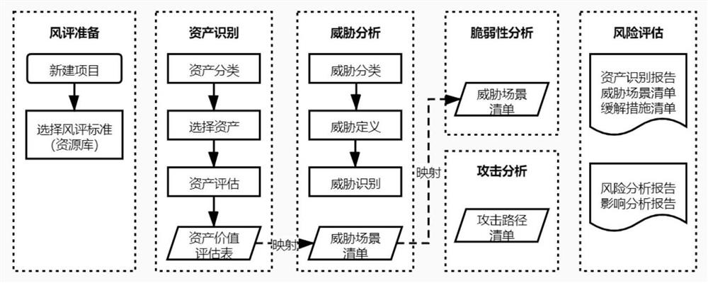 Intelligent network automobile information security risk assessment method and system