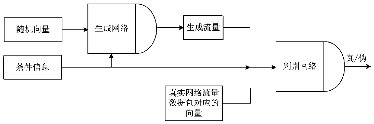 Network background flow generation method and system based on conditional generative adversarial network