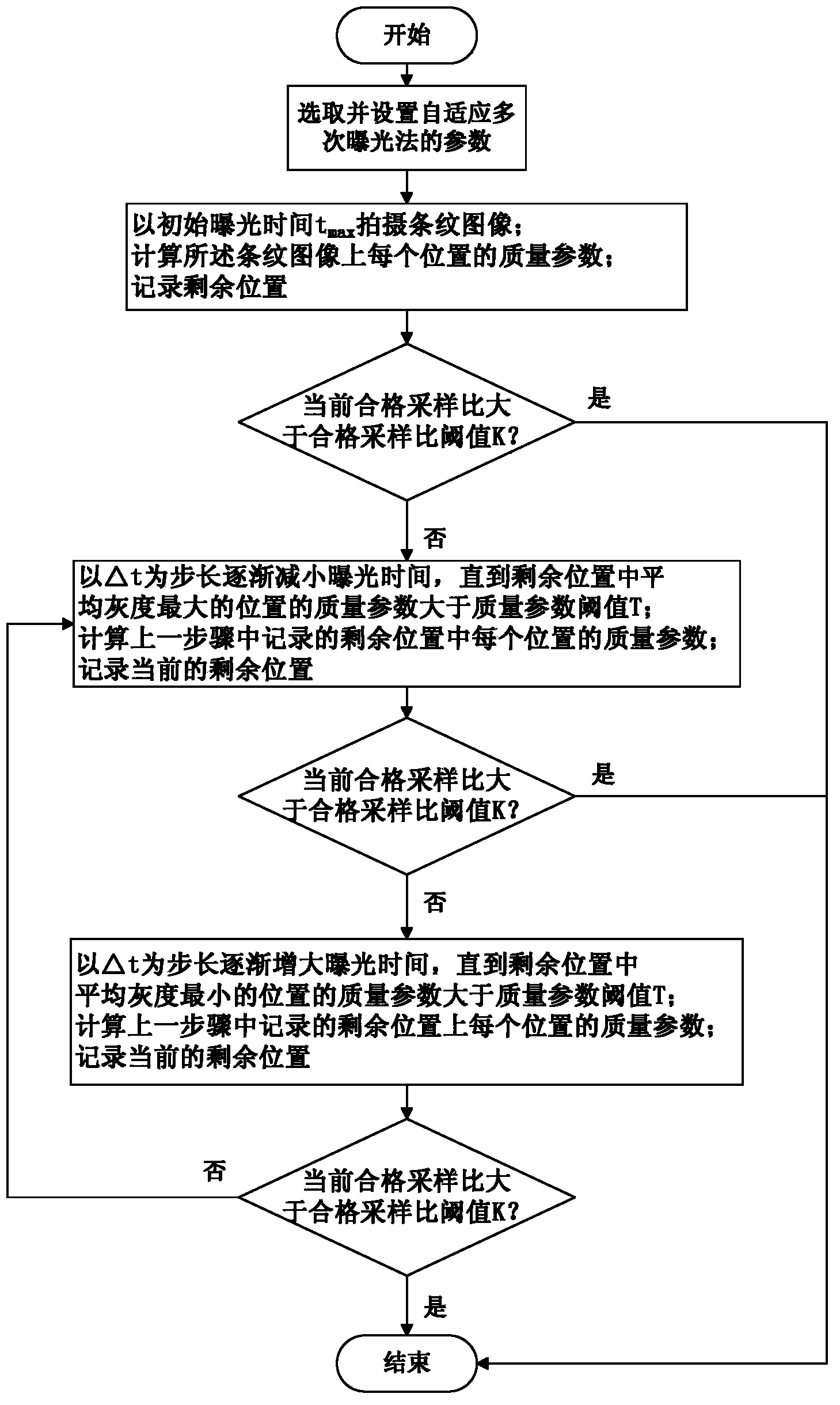 Structured light self-adapting repeated multi-exposure method