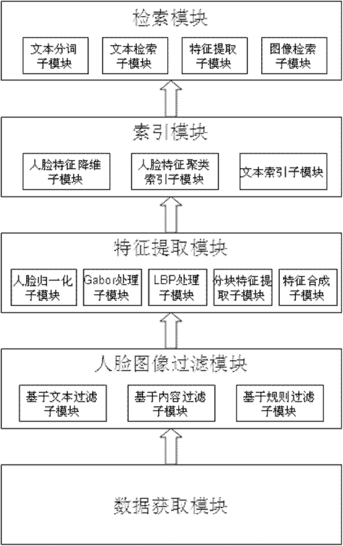 Multi-feature fusion human face image searching method and system