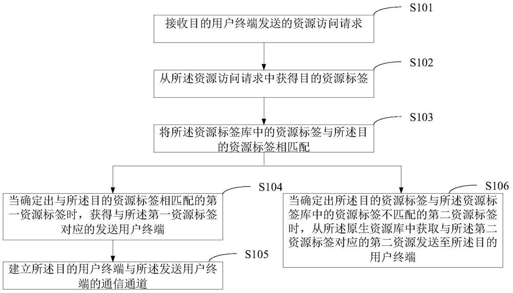 Data processing method, device and system