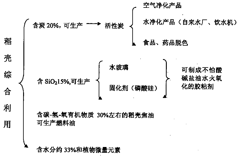 Method for preparing active carbon and rice hull tar by comprehensively utilizing rice hulls and co-producing water glass or silicon phosphate