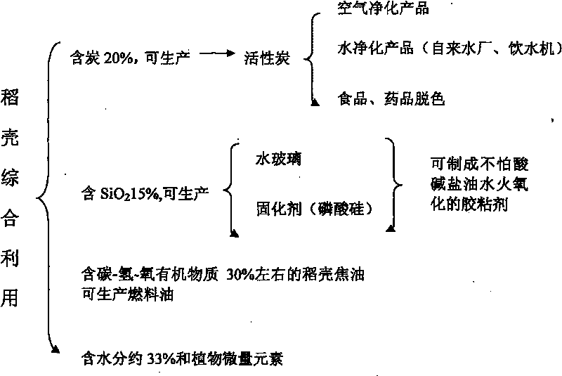 Method for preparing active carbon and rice hull tar by comprehensively utilizing rice hulls and co-producing water glass or silicon phosphate