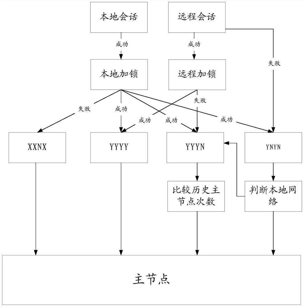 Node Determination Method and Device and Storage Medium of Distributed System