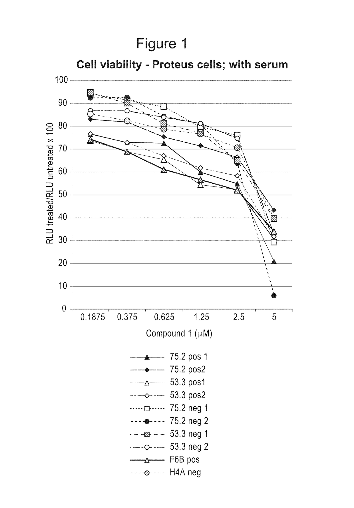 Compositions and methods for treating proliferation disorders