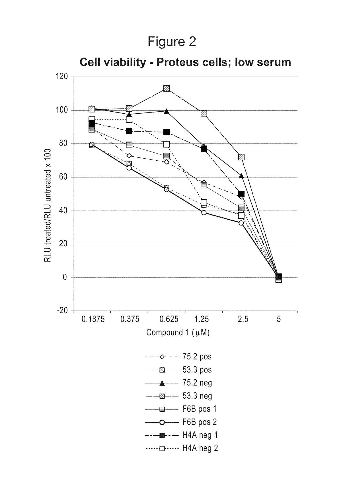 Compositions and methods for treating proliferation disorders