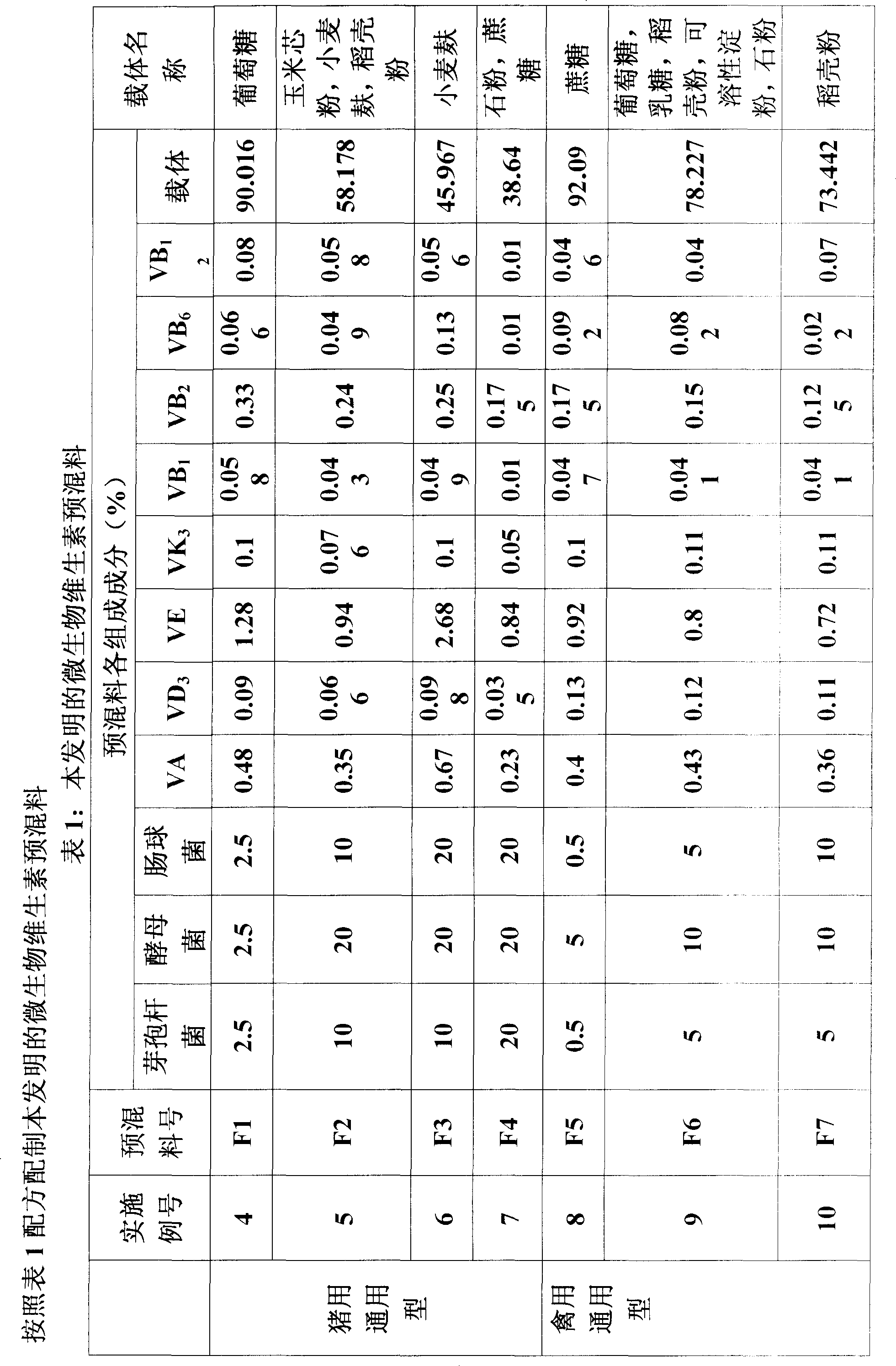 Microorganism vitamin premixed material and preparation method