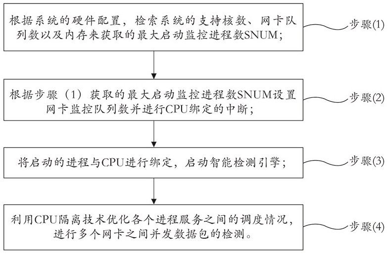 Firewall multi-core architecture intelligent detection method