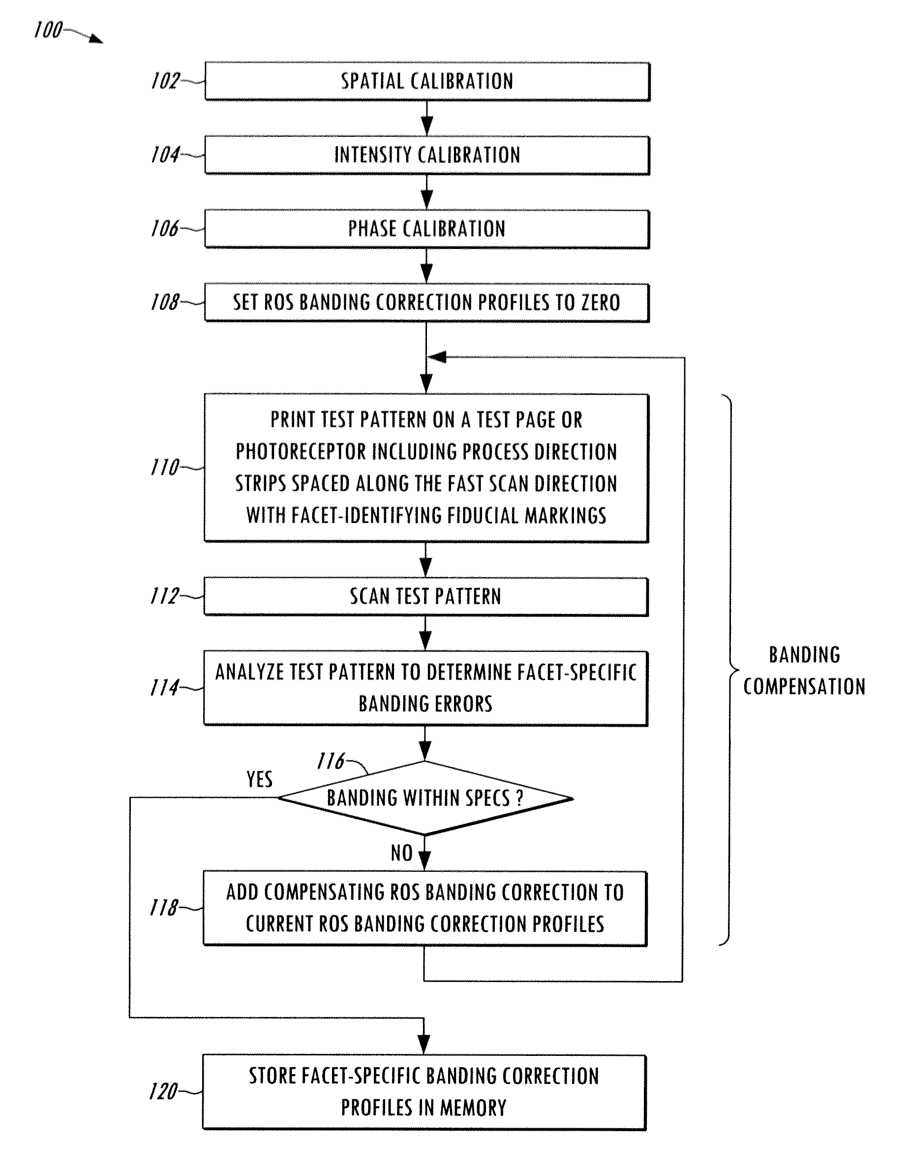 Process for creating facet-specific electronic banding compensation profiles for raster output scanners