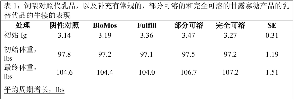 Method of feeding animals glucomannoprotein products