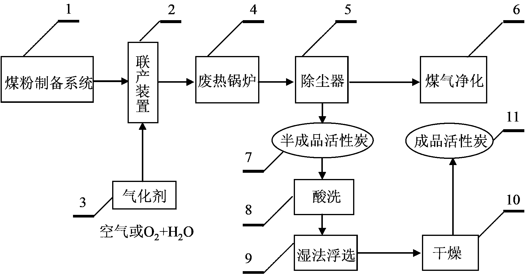 Method for coal gasification and quick co-production of activated carbon