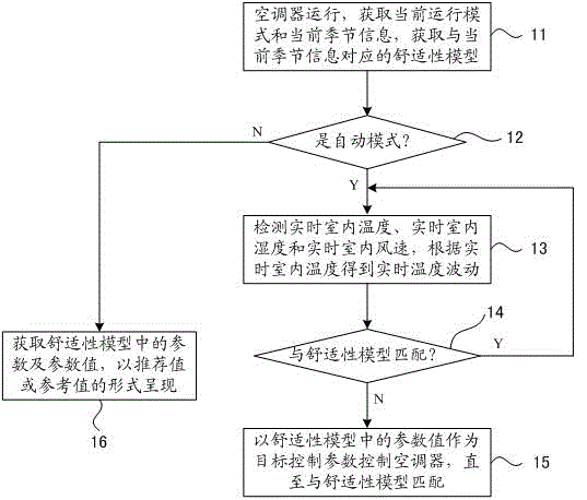 Air-conditioner comfort control method