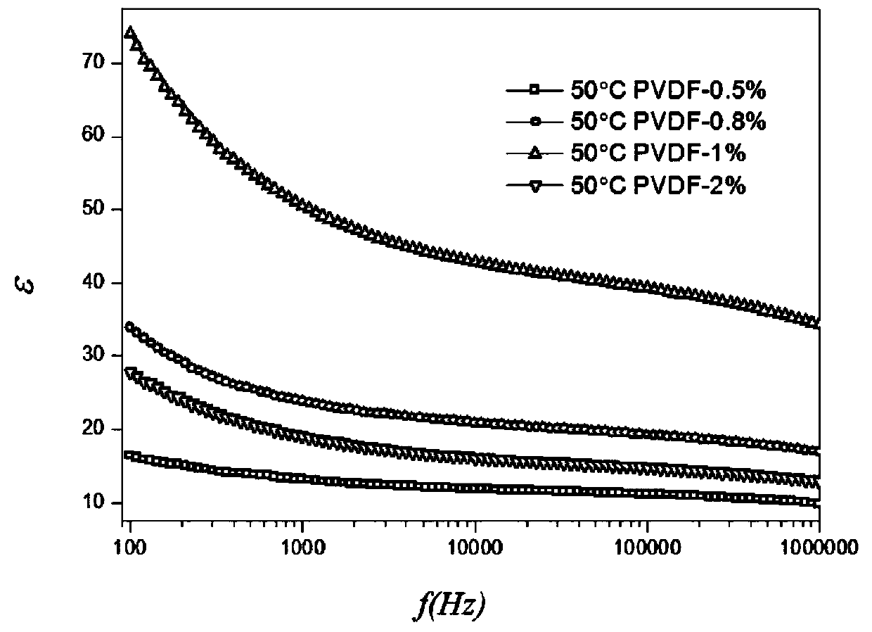 Temperature control-based high-energy storage flexible composite membrane and preparation method thereof