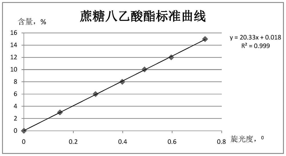 Method for determining content of sucrose octaacetate in double-base propellant