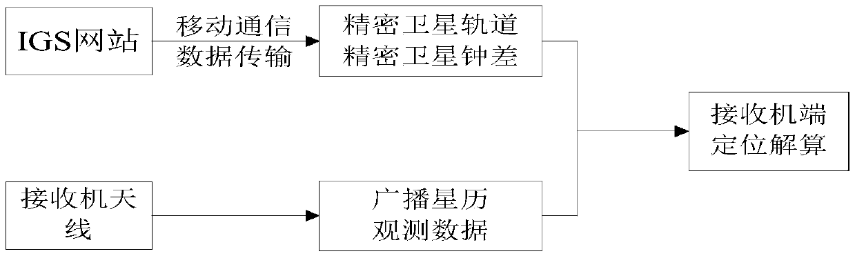 PPP positioning method applied to satellite navigation landing outfield detection