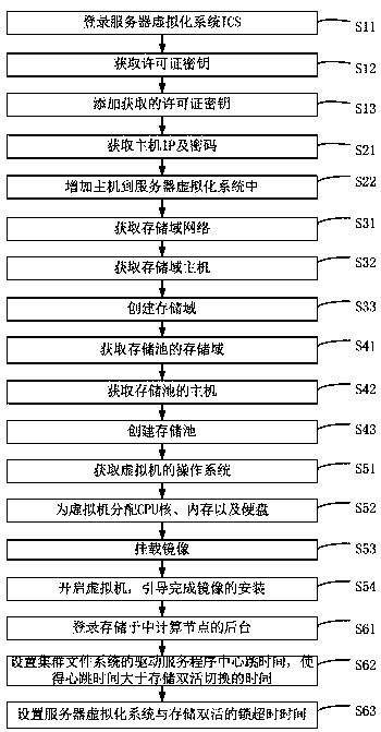 A method and a device for realizing dual-live disaster recovery for a server virtualization system