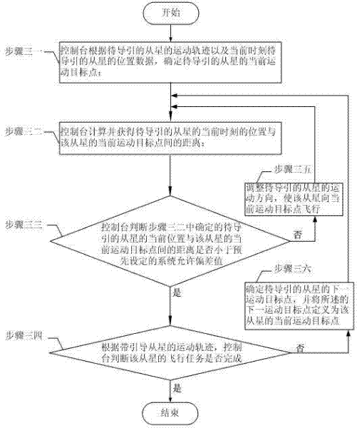 Three-axis air-bearing table guide method for verifying satellites formation