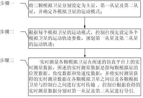 Three-axis air-bearing table guide method for verifying satellites formation