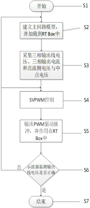 Three-level inverter debugging method and device based on semi-physical simulation