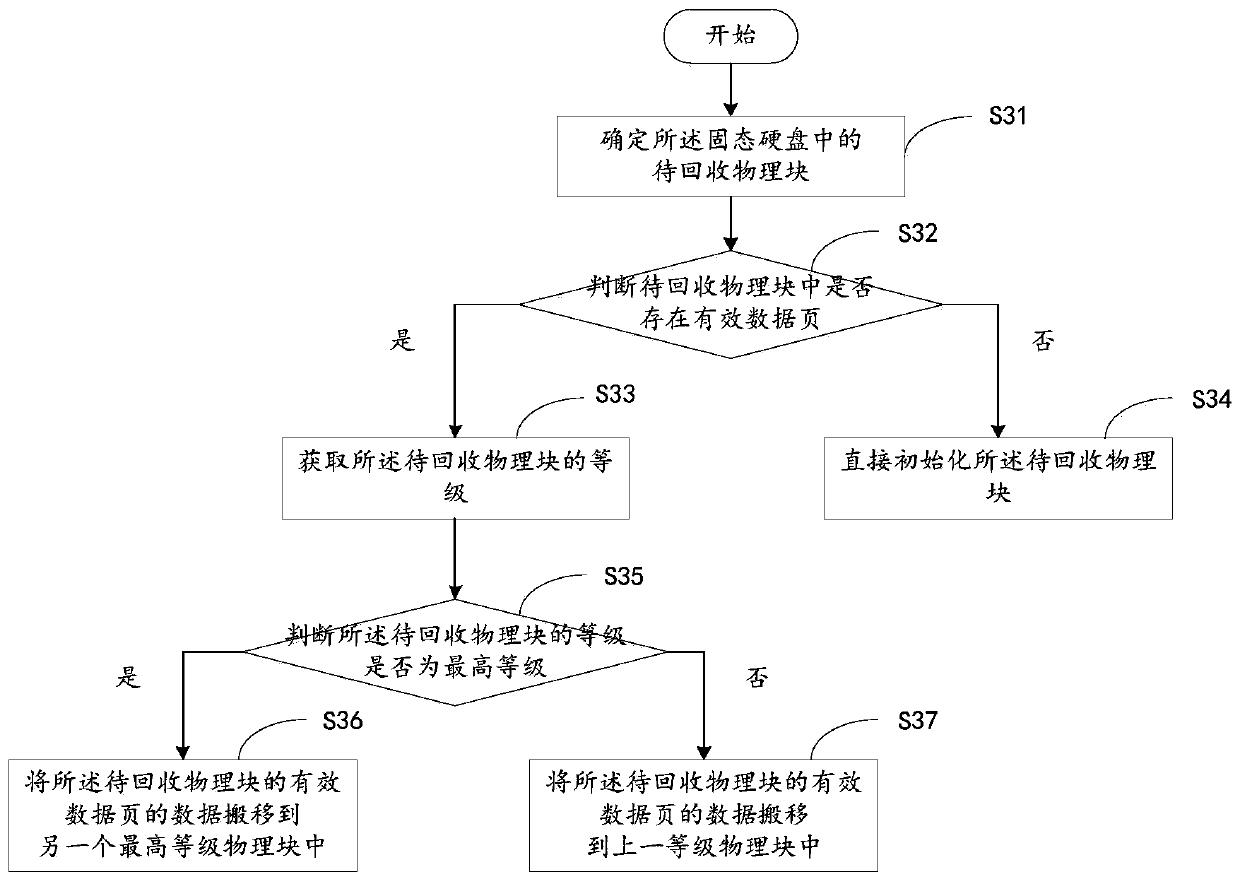 Garbage collection method based on block grading and nonvolatile storage equipment