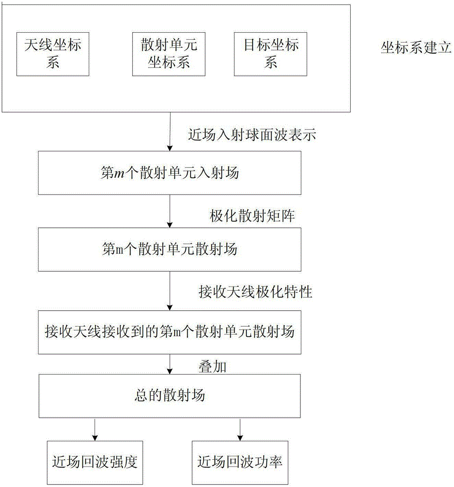 An Accurate Method of Near-field Echo Acquisition