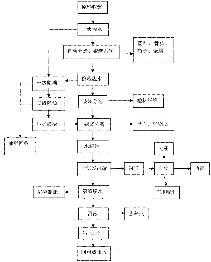 Reutilization treatment method of kitchen waste